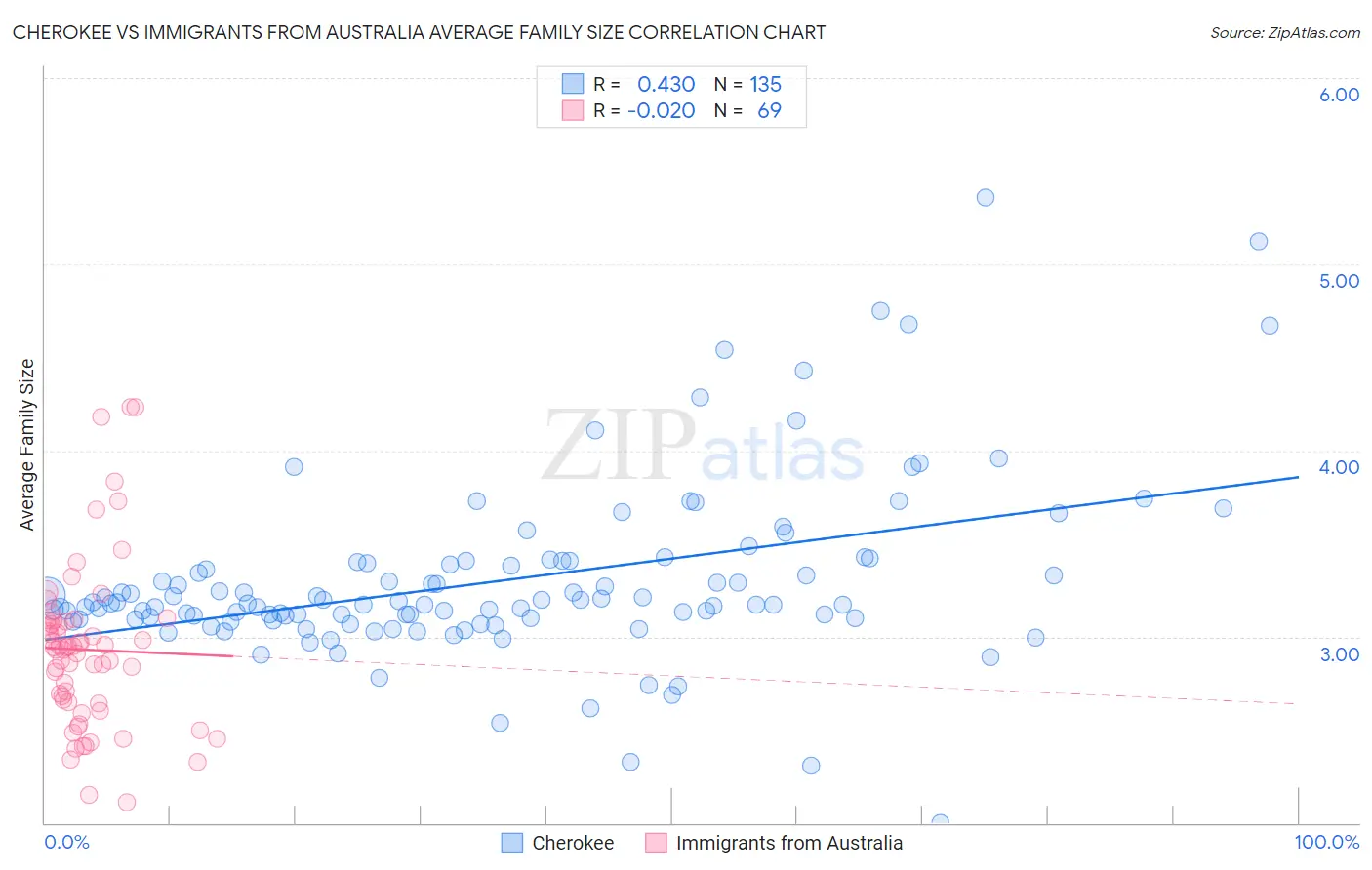 Cherokee vs Immigrants from Australia Average Family Size
