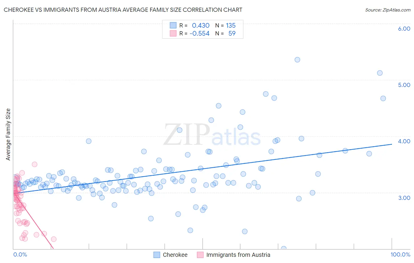 Cherokee vs Immigrants from Austria Average Family Size