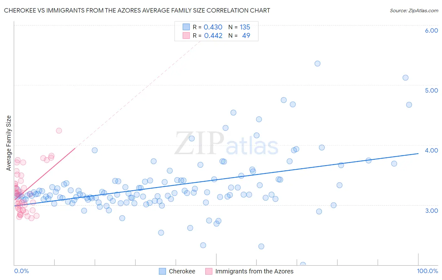 Cherokee vs Immigrants from the Azores Average Family Size