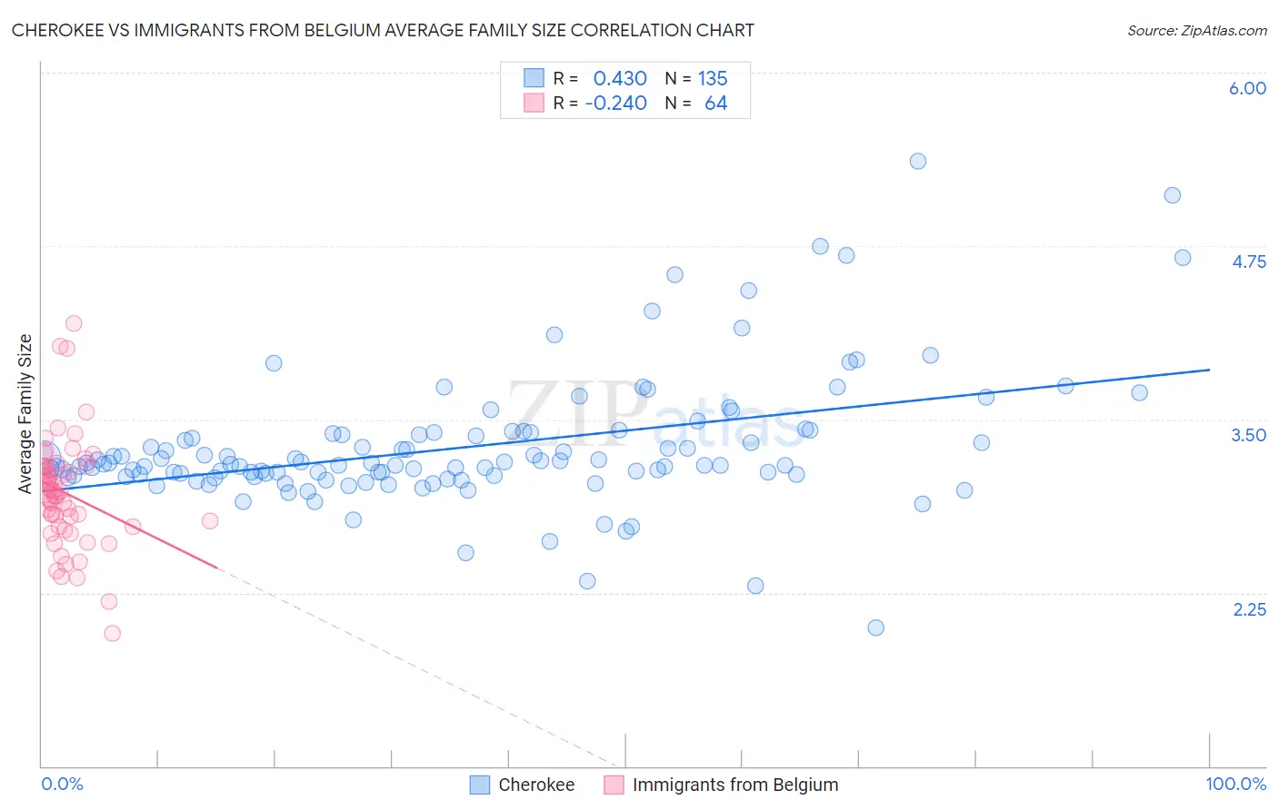 Cherokee vs Immigrants from Belgium Average Family Size
