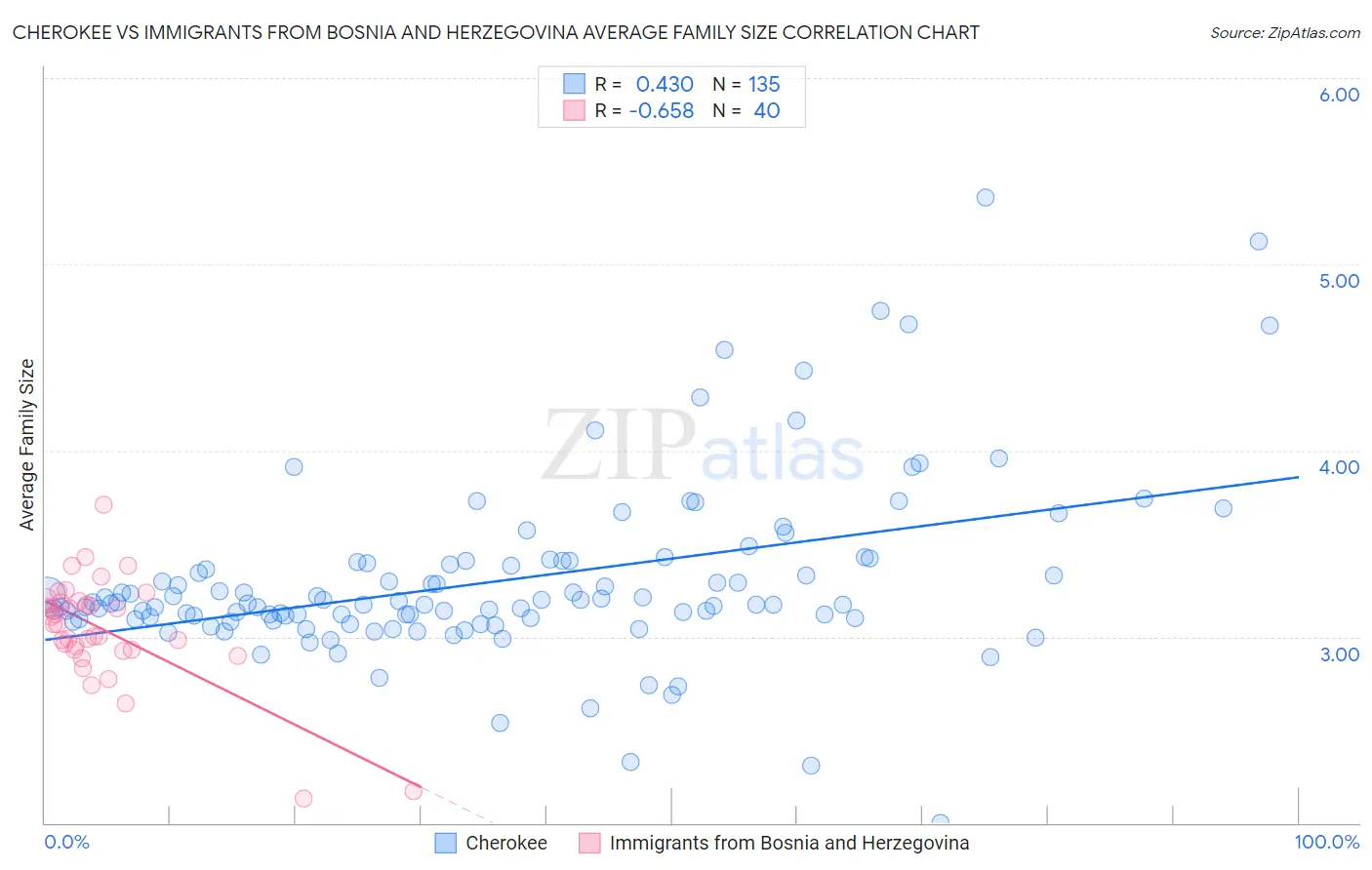 Cherokee vs Immigrants from Bosnia and Herzegovina Average Family Size