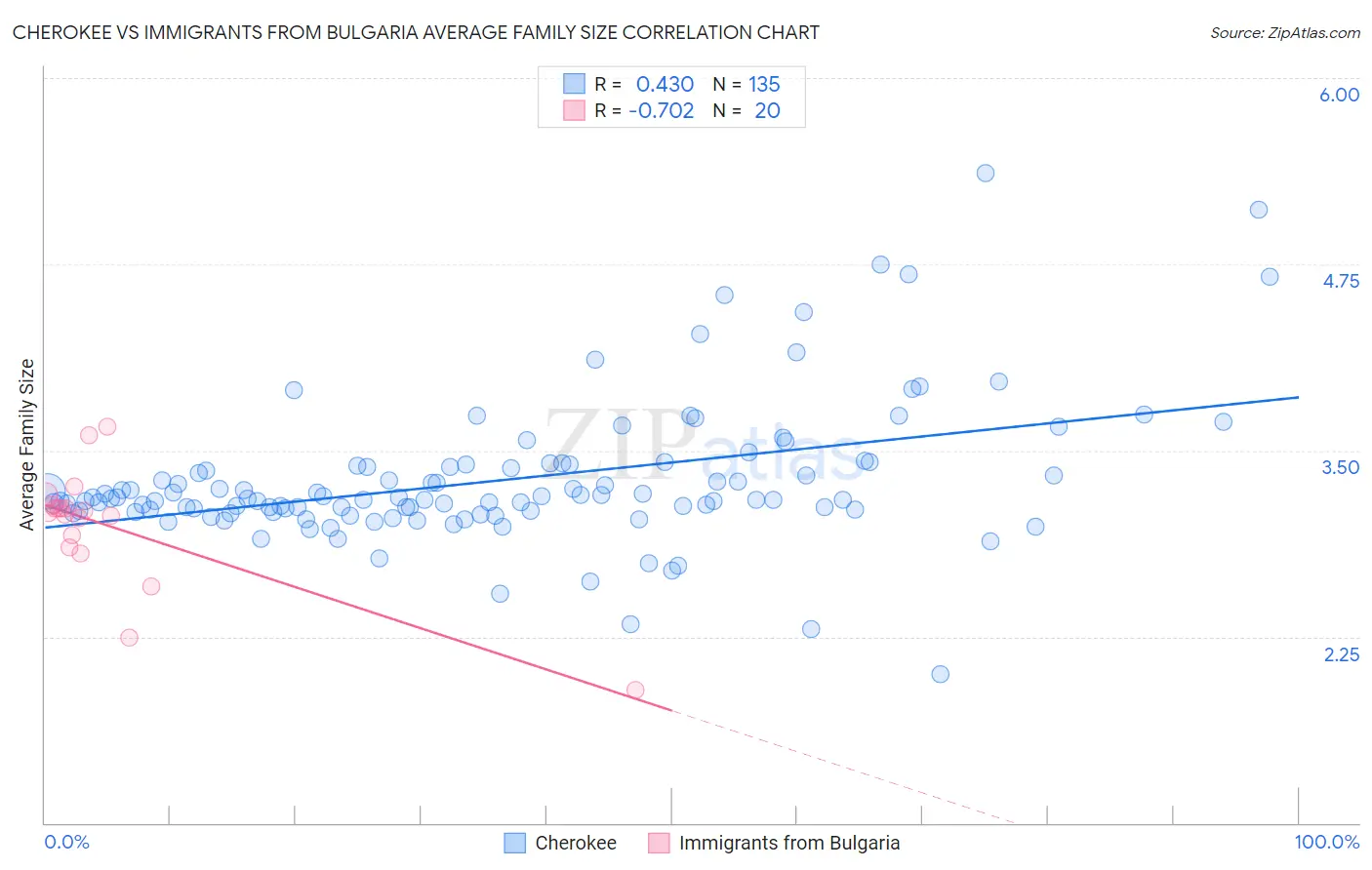 Cherokee vs Immigrants from Bulgaria Average Family Size
