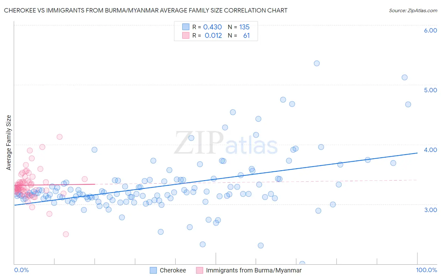 Cherokee vs Immigrants from Burma/Myanmar Average Family Size