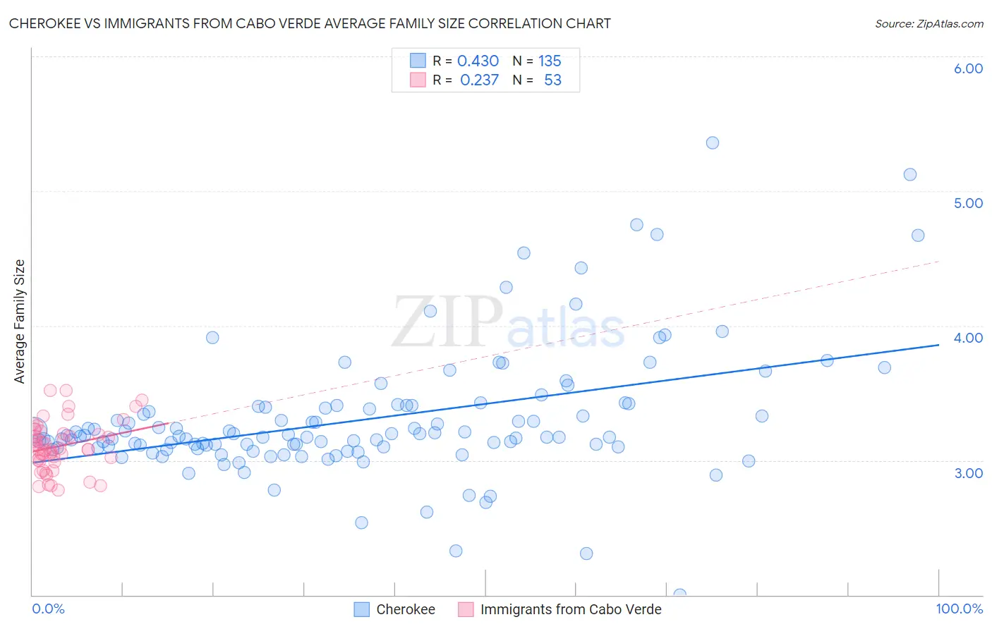 Cherokee vs Immigrants from Cabo Verde Average Family Size