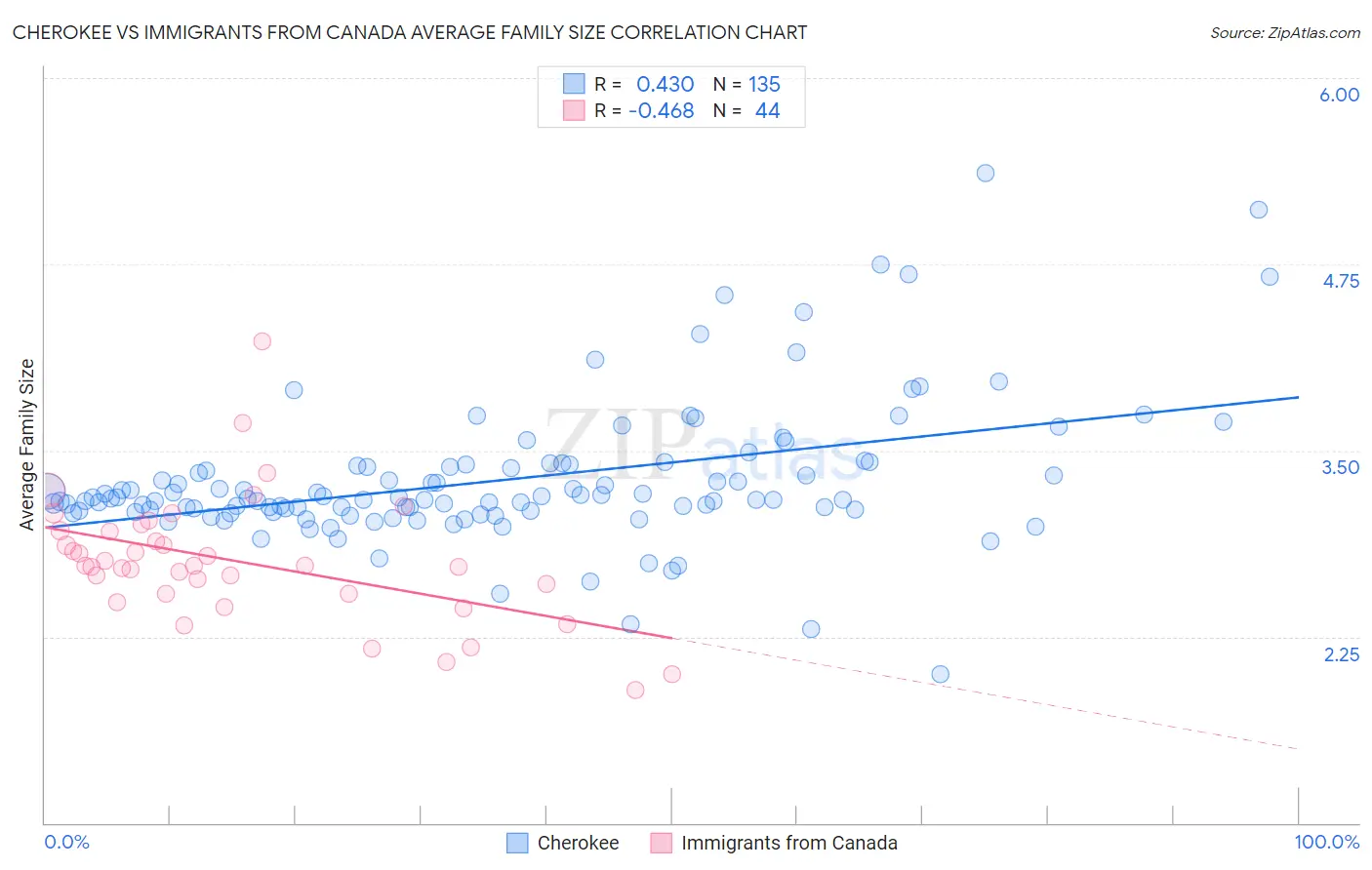 Cherokee vs Immigrants from Canada Average Family Size