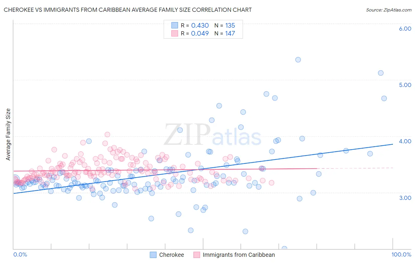 Cherokee vs Immigrants from Caribbean Average Family Size