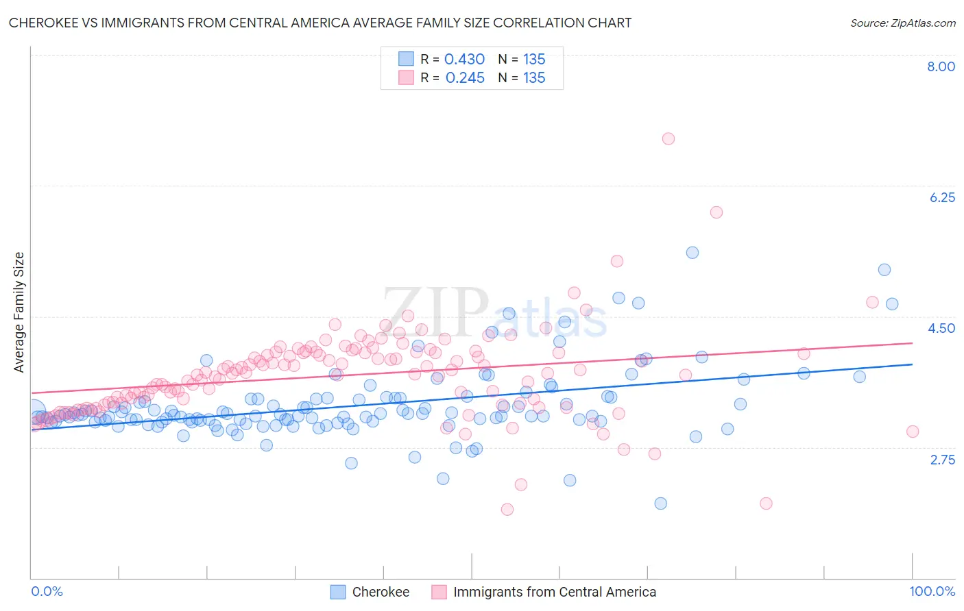 Cherokee vs Immigrants from Central America Average Family Size