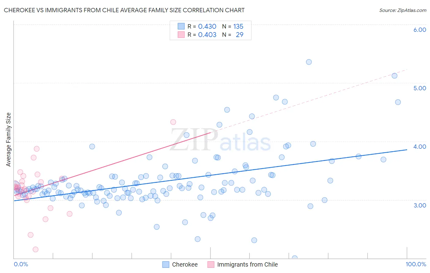 Cherokee vs Immigrants from Chile Average Family Size