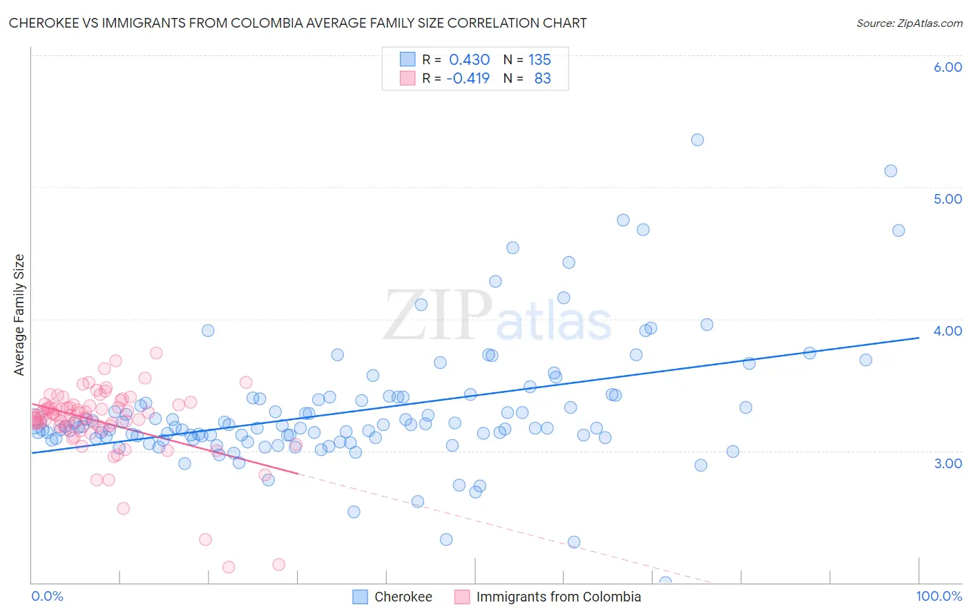 Cherokee vs Immigrants from Colombia Average Family Size