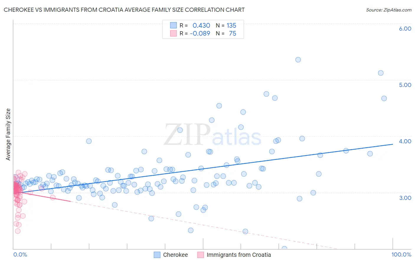Cherokee vs Immigrants from Croatia Average Family Size
