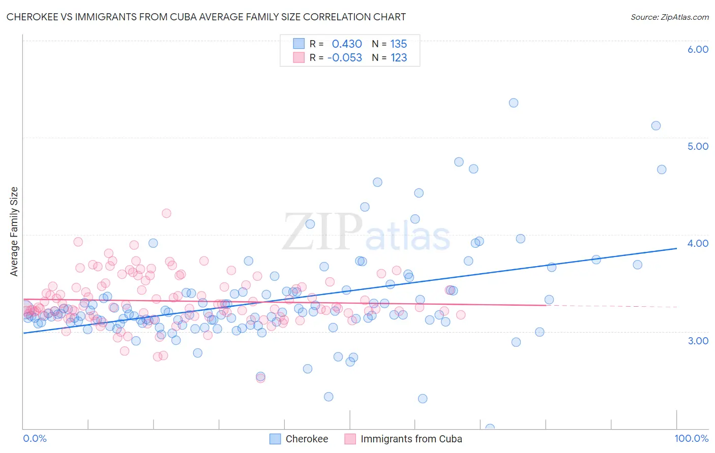 Cherokee vs Immigrants from Cuba Average Family Size