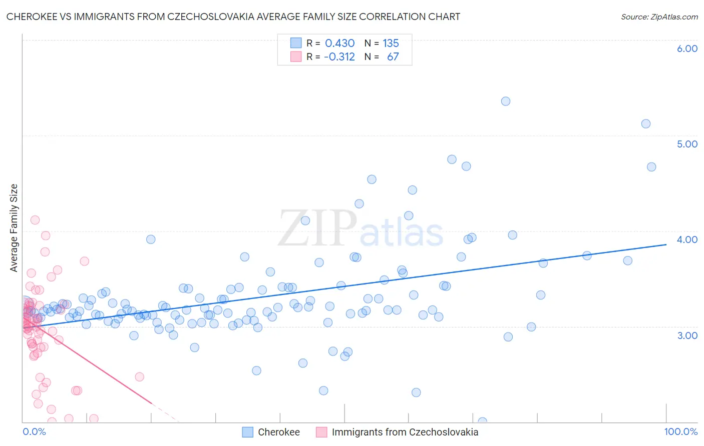 Cherokee vs Immigrants from Czechoslovakia Average Family Size