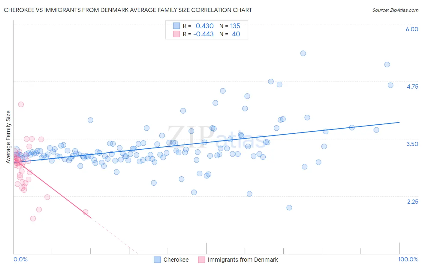 Cherokee vs Immigrants from Denmark Average Family Size