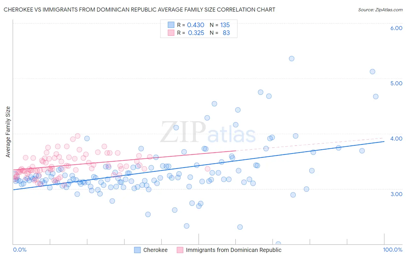 Cherokee vs Immigrants from Dominican Republic Average Family Size