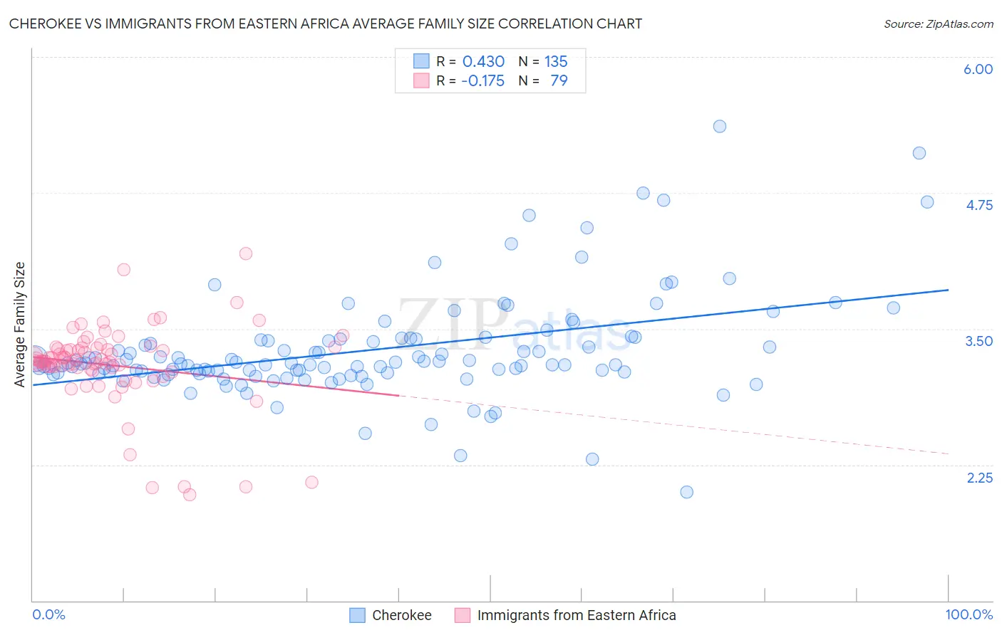 Cherokee vs Immigrants from Eastern Africa Average Family Size