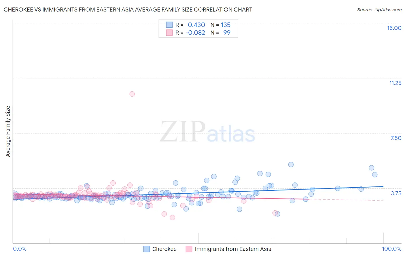 Cherokee vs Immigrants from Eastern Asia Average Family Size