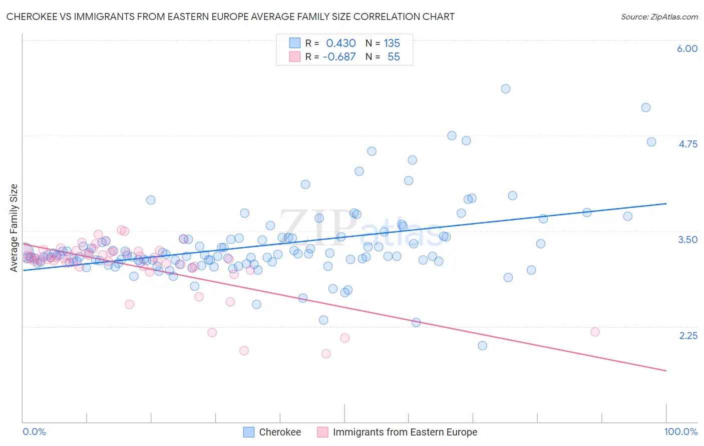 Cherokee vs Immigrants from Eastern Europe Average Family Size