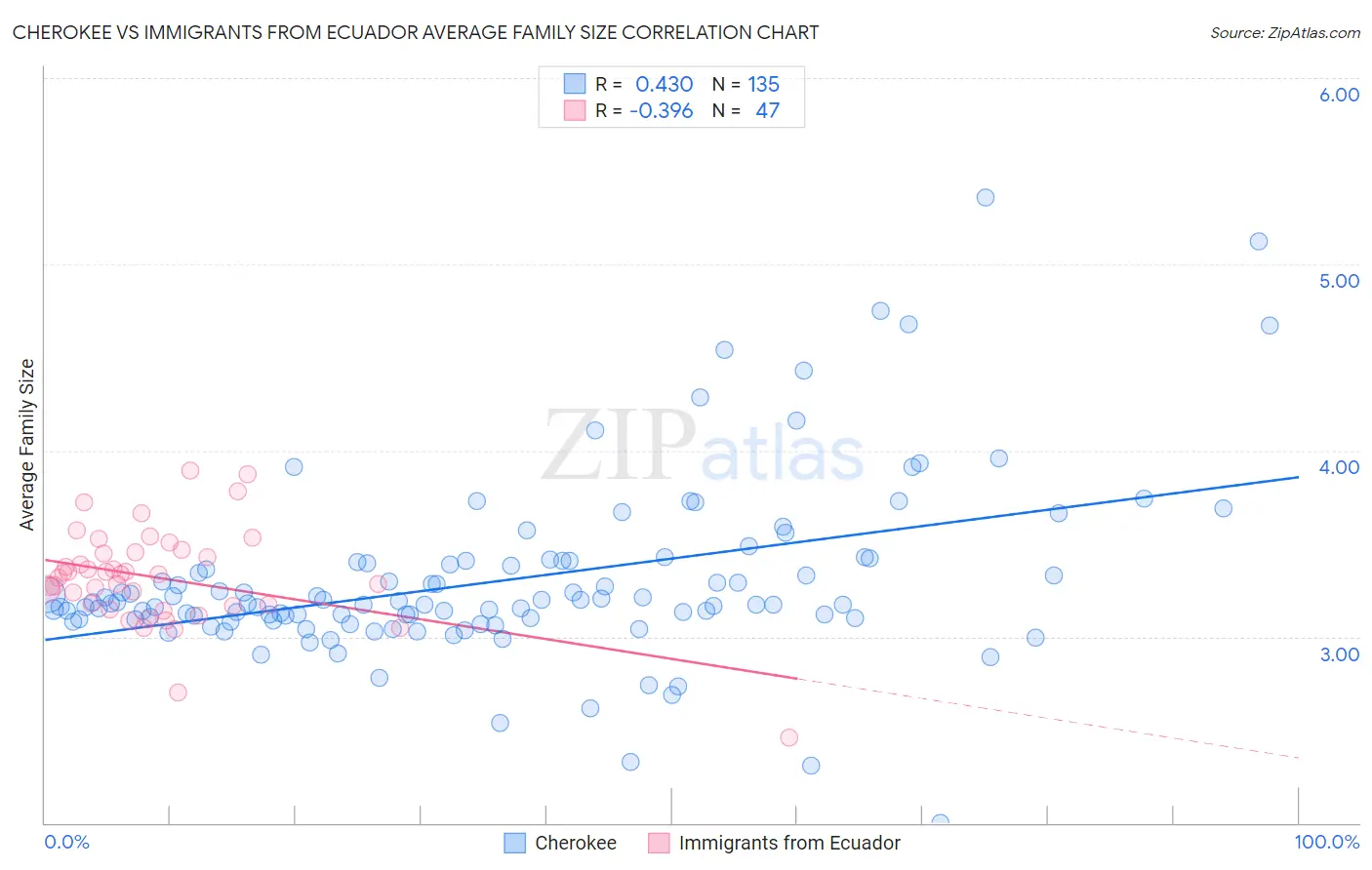 Cherokee vs Immigrants from Ecuador Average Family Size