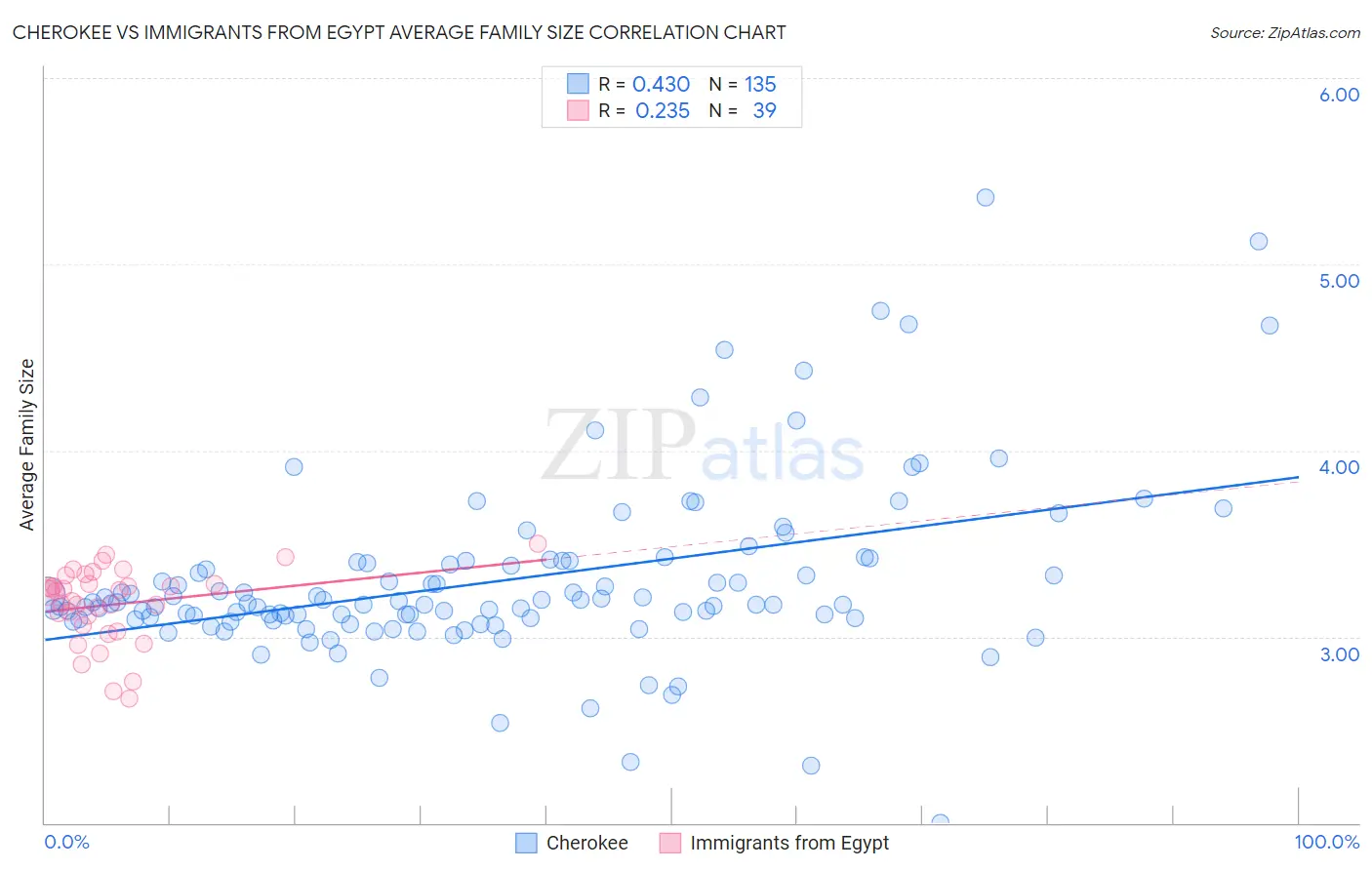 Cherokee vs Immigrants from Egypt Average Family Size