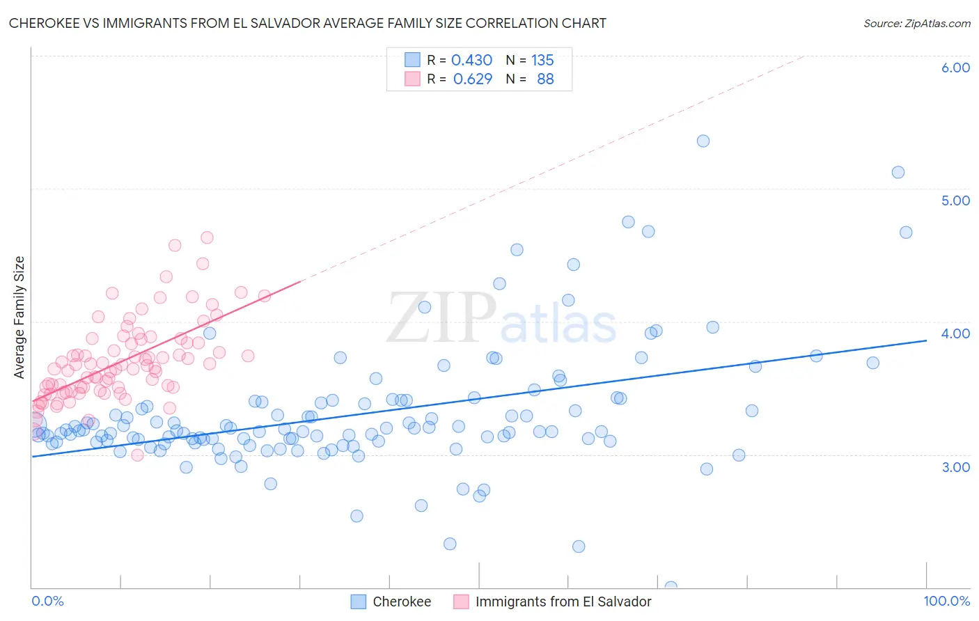 Cherokee vs Immigrants from El Salvador Average Family Size