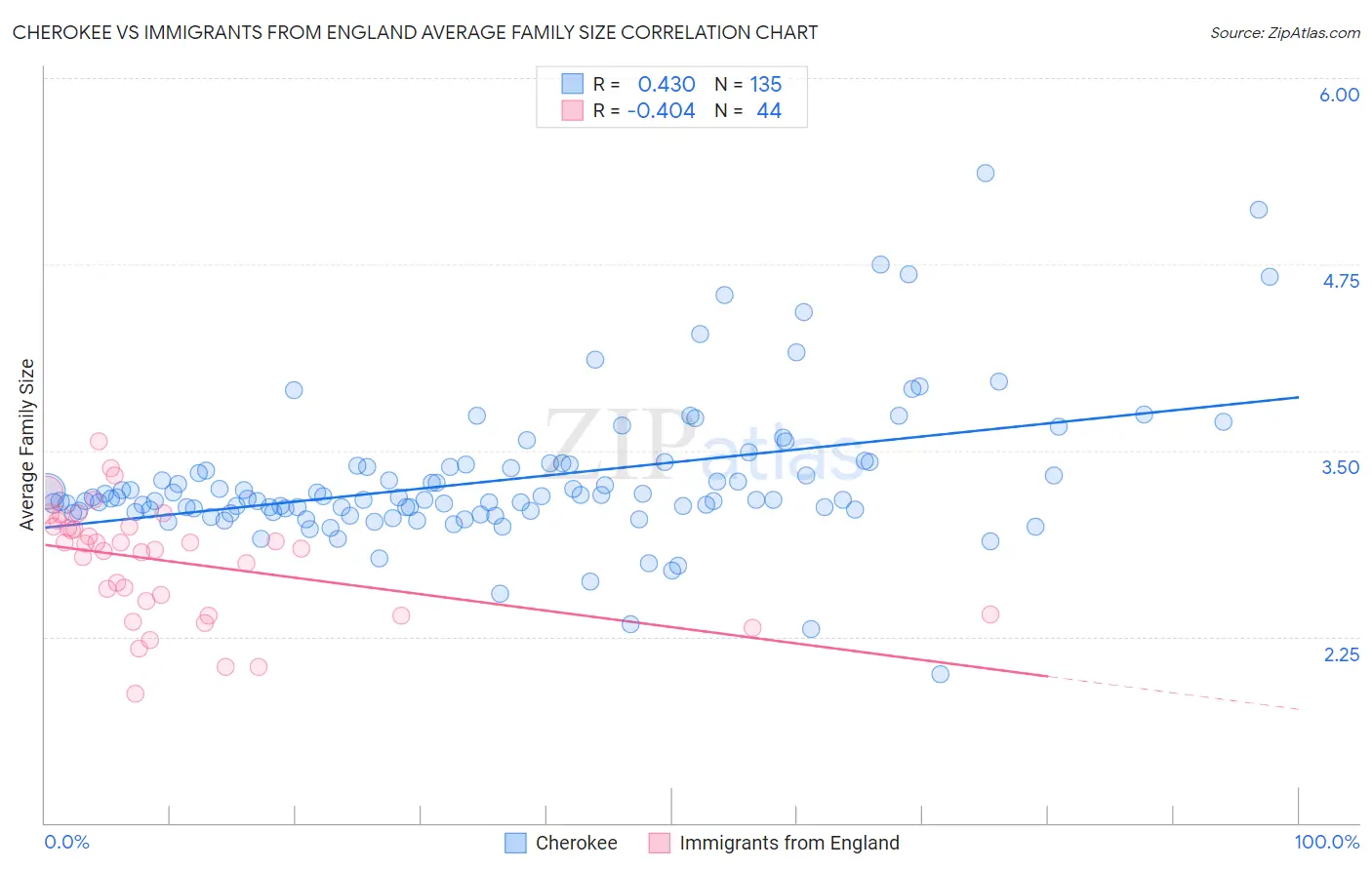 Cherokee vs Immigrants from England Average Family Size