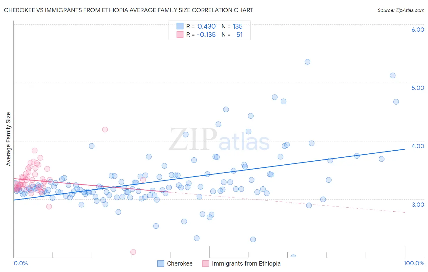 Cherokee vs Immigrants from Ethiopia Average Family Size