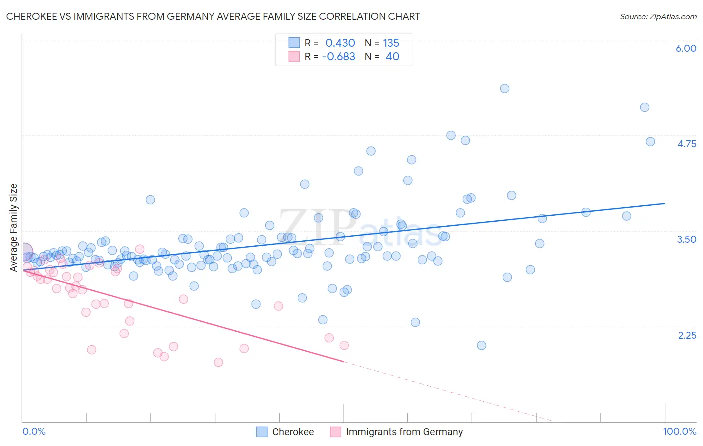 Cherokee vs Immigrants from Germany Average Family Size