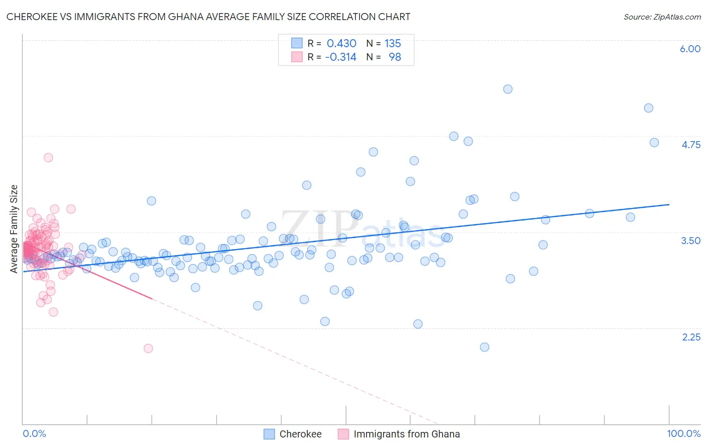 Cherokee vs Immigrants from Ghana Average Family Size