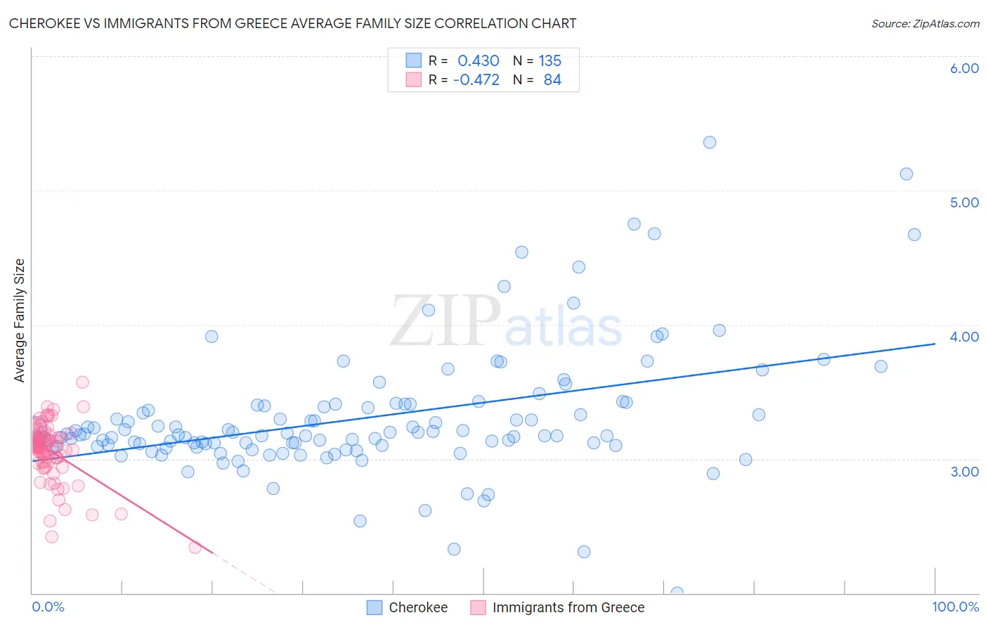 Cherokee vs Immigrants from Greece Average Family Size