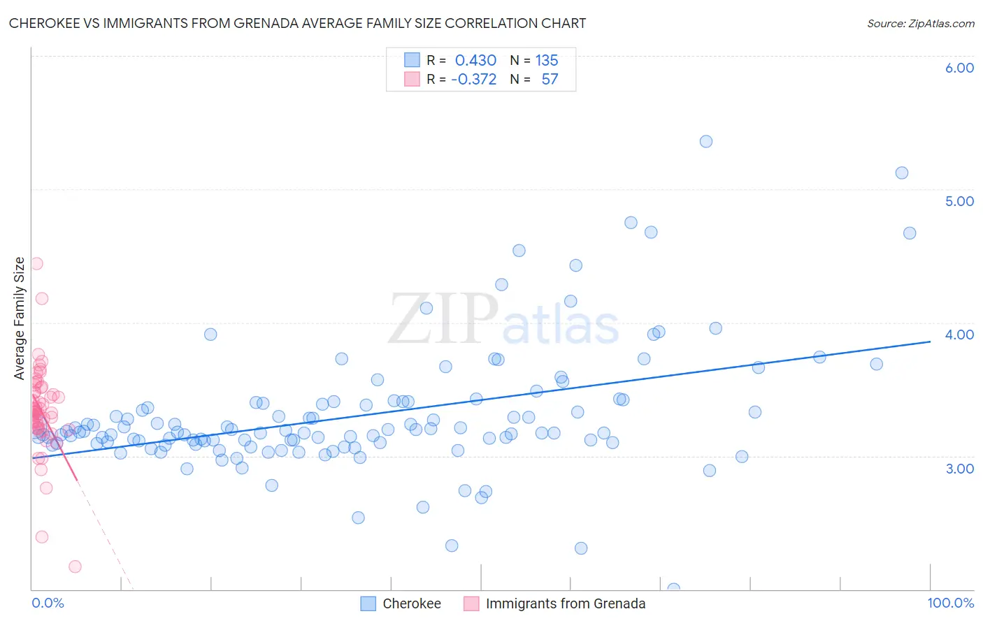 Cherokee vs Immigrants from Grenada Average Family Size