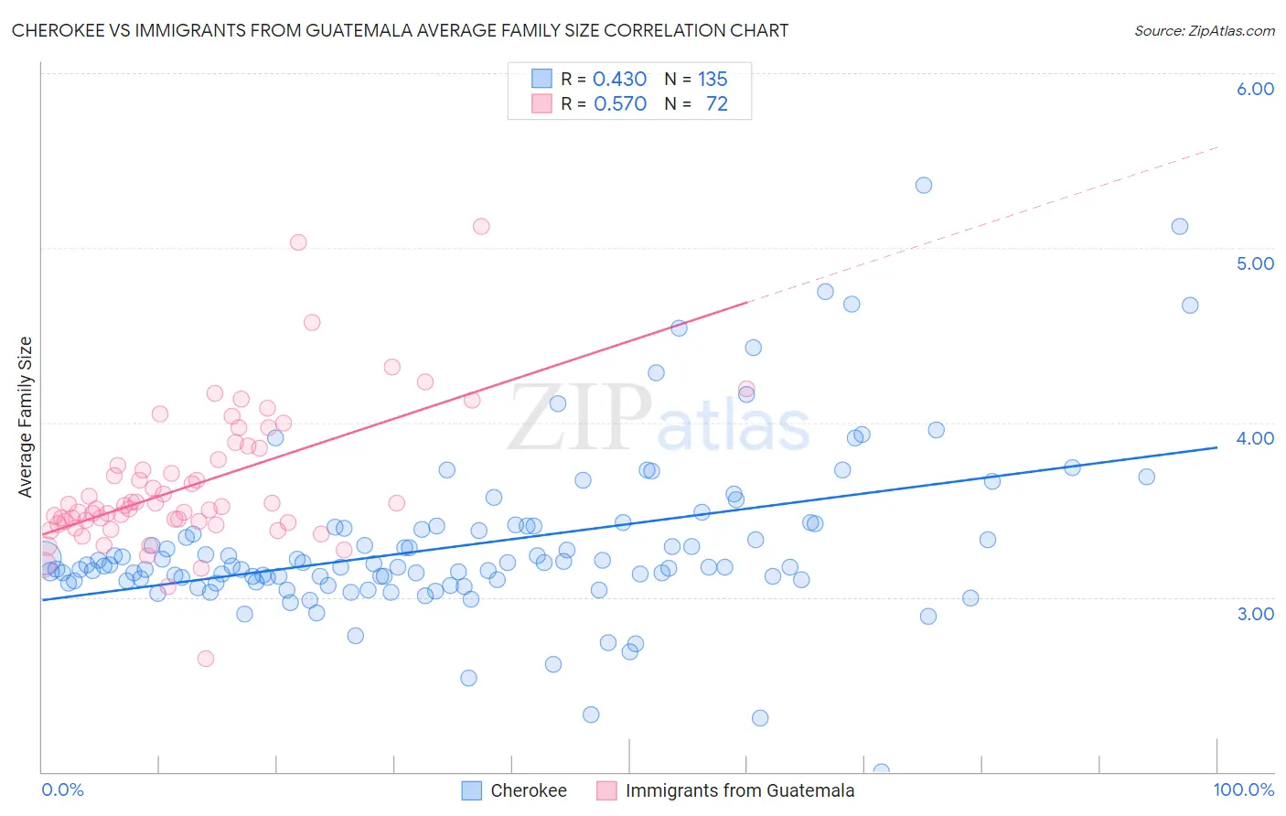 Cherokee vs Immigrants from Guatemala Average Family Size