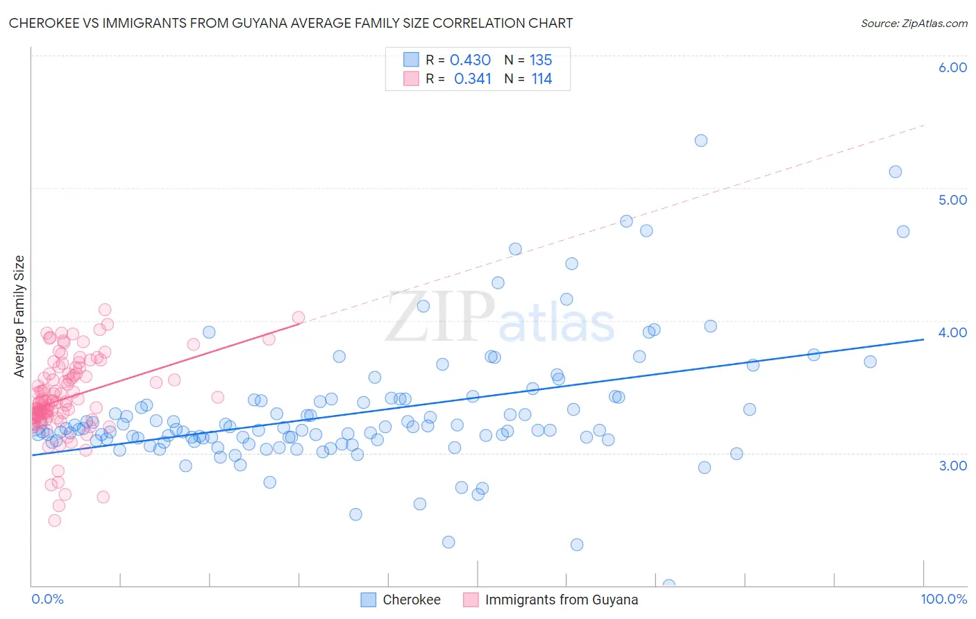 Cherokee vs Immigrants from Guyana Average Family Size