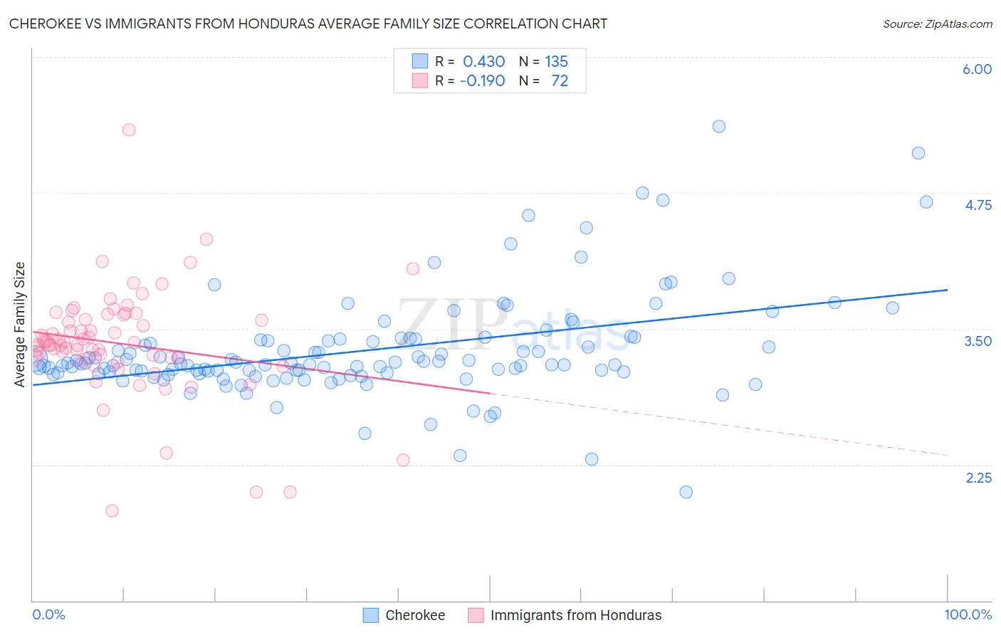 Cherokee vs Immigrants from Honduras Average Family Size