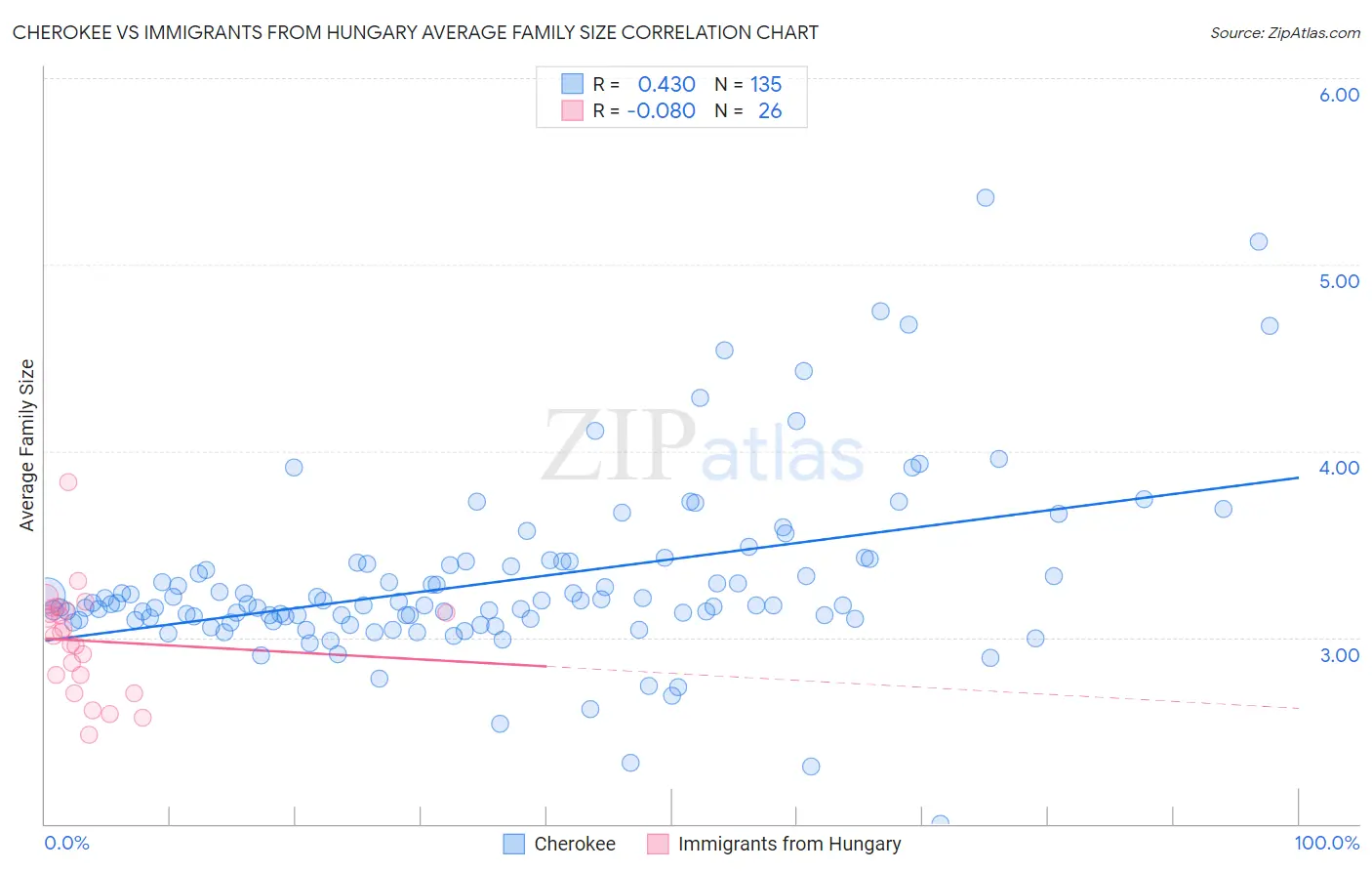 Cherokee vs Immigrants from Hungary Average Family Size