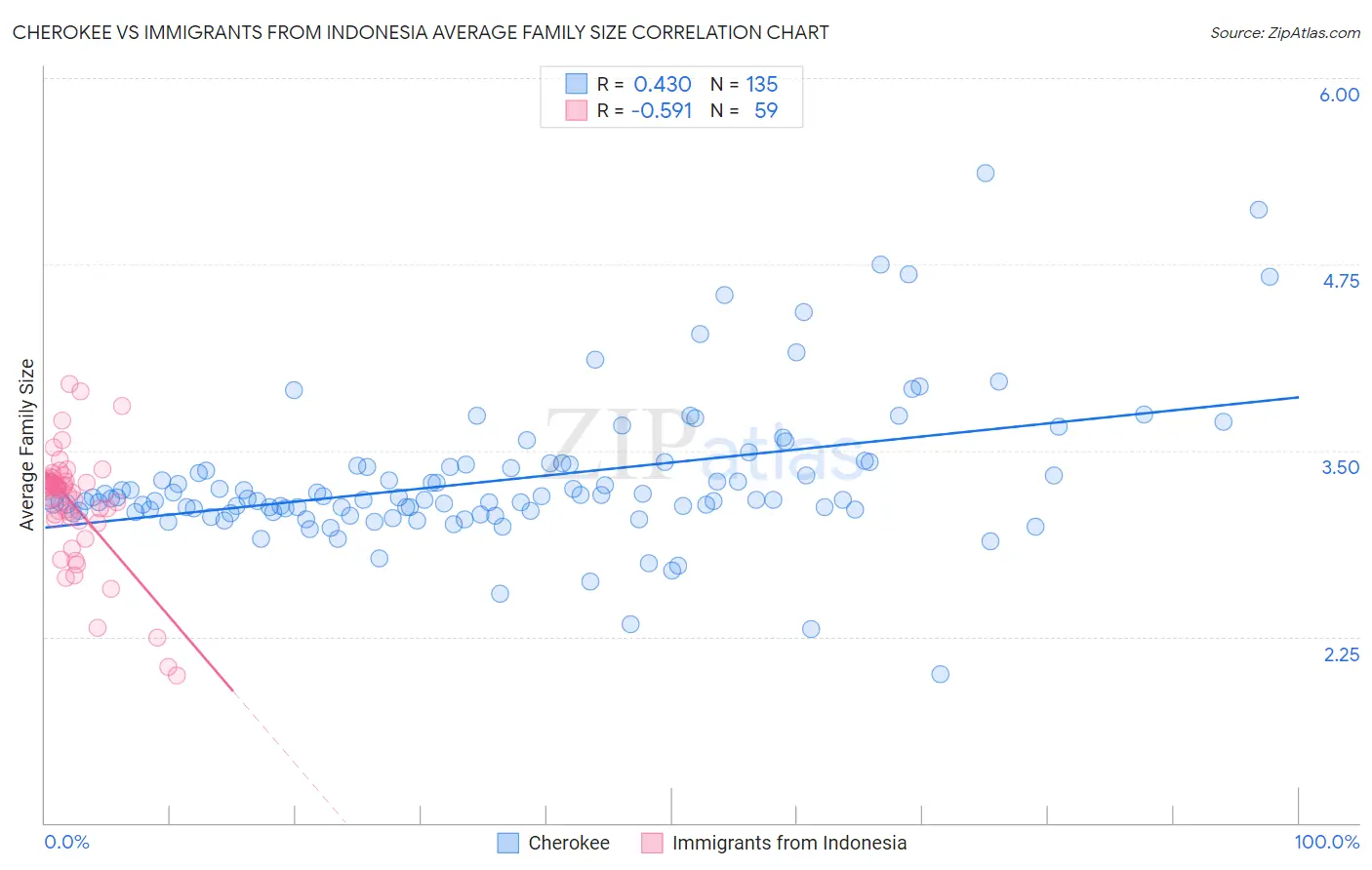 Cherokee vs Immigrants from Indonesia Average Family Size