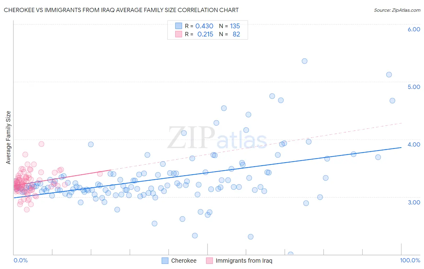 Cherokee vs Immigrants from Iraq Average Family Size