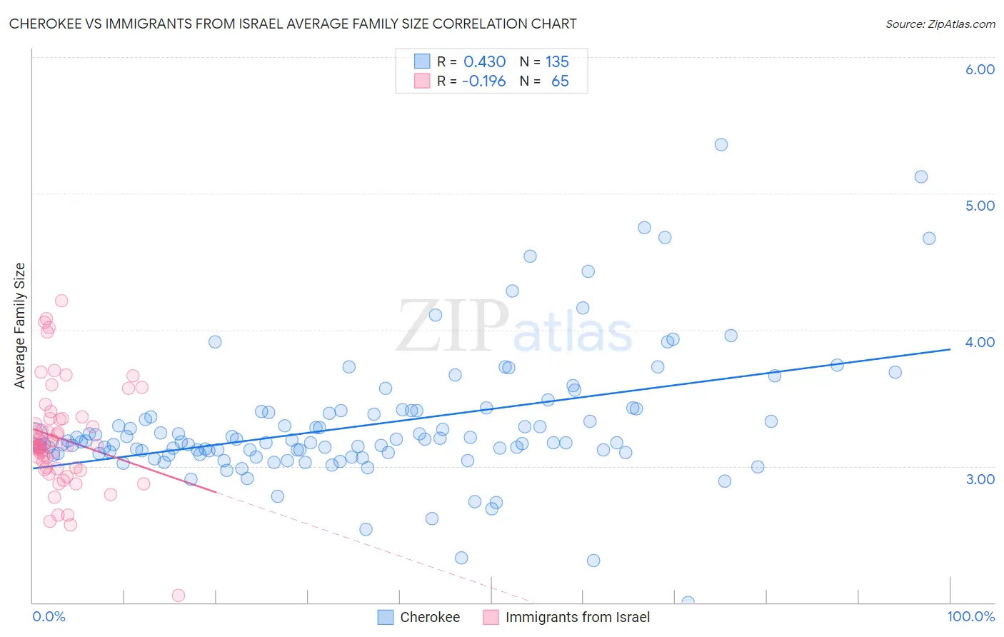 Cherokee vs Immigrants from Israel Average Family Size