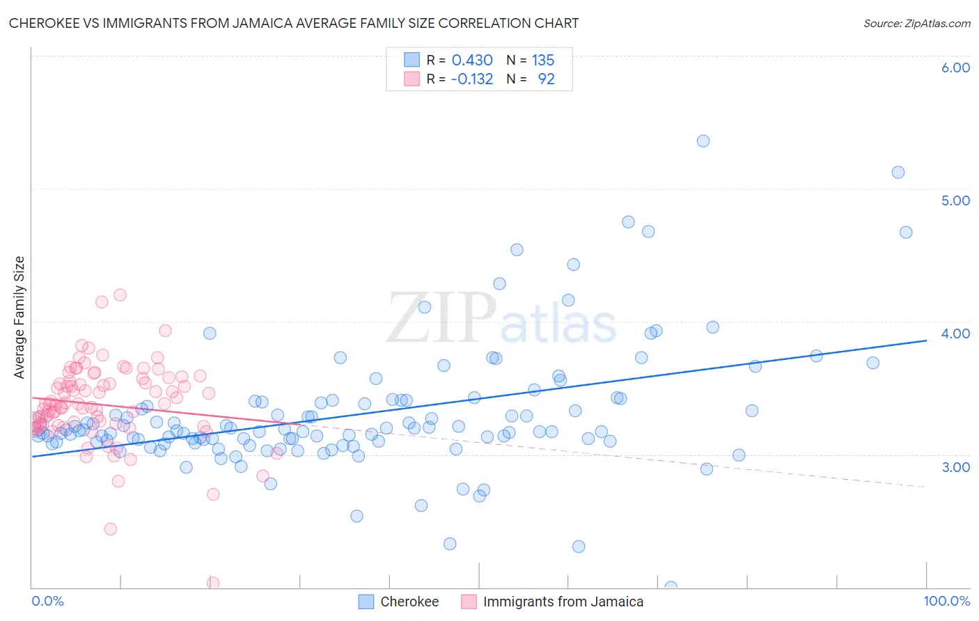 Cherokee vs Immigrants from Jamaica Average Family Size