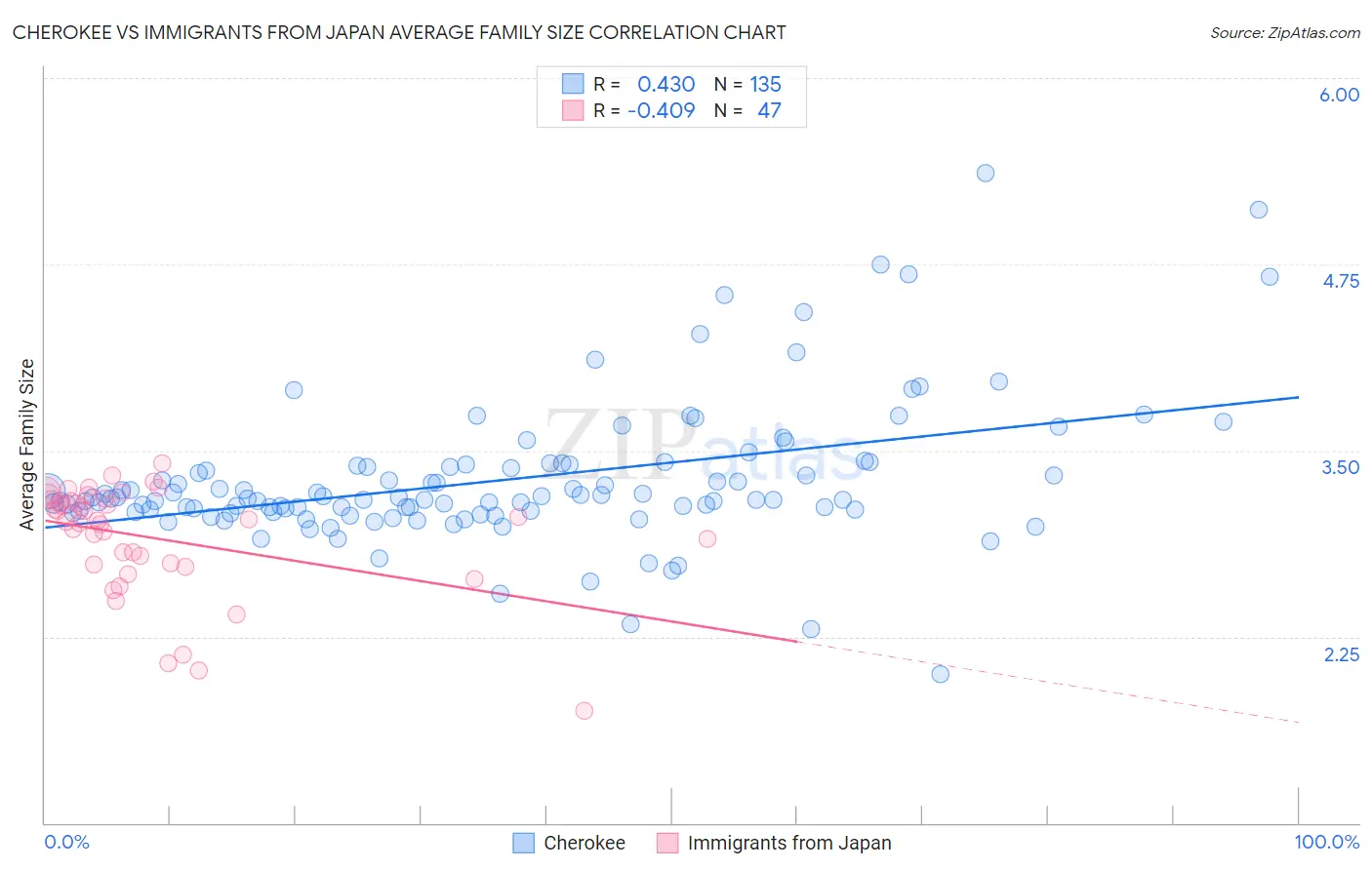 Cherokee vs Immigrants from Japan Average Family Size