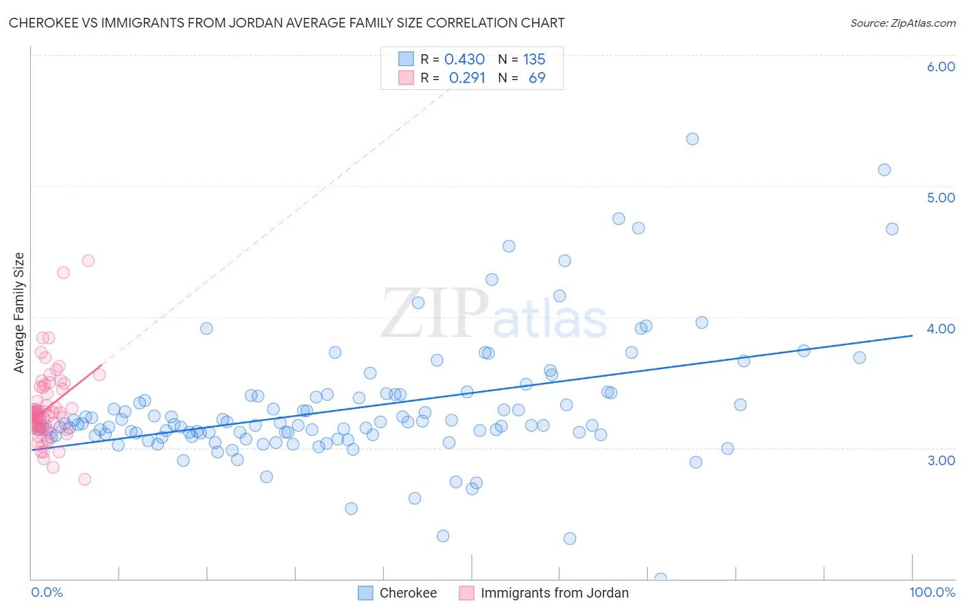 Cherokee vs Immigrants from Jordan Average Family Size