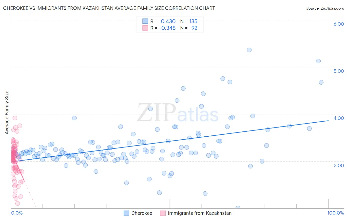 Cherokee vs Immigrants from Kazakhstan Average Family Size
