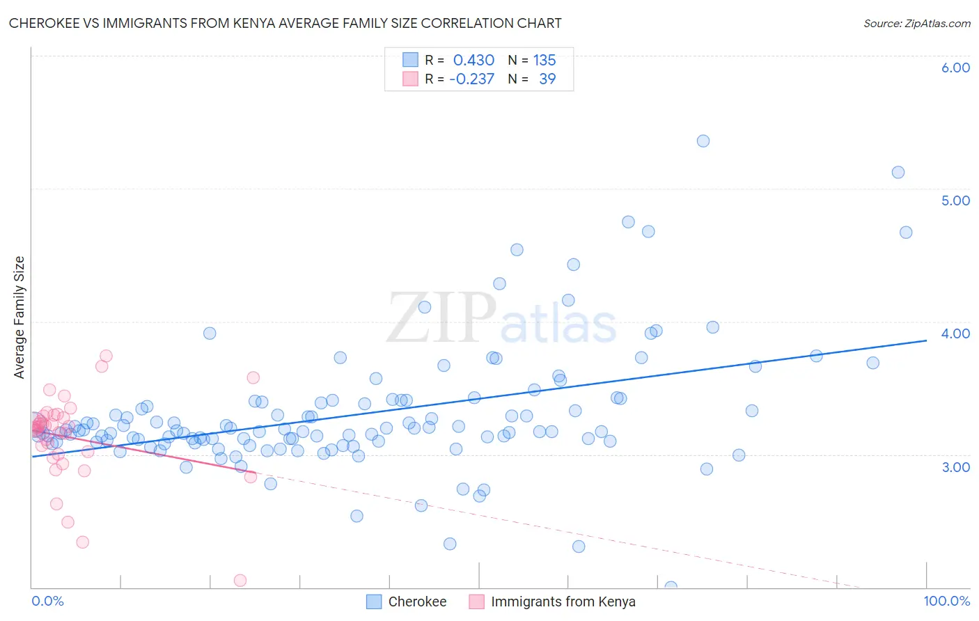 Cherokee vs Immigrants from Kenya Average Family Size