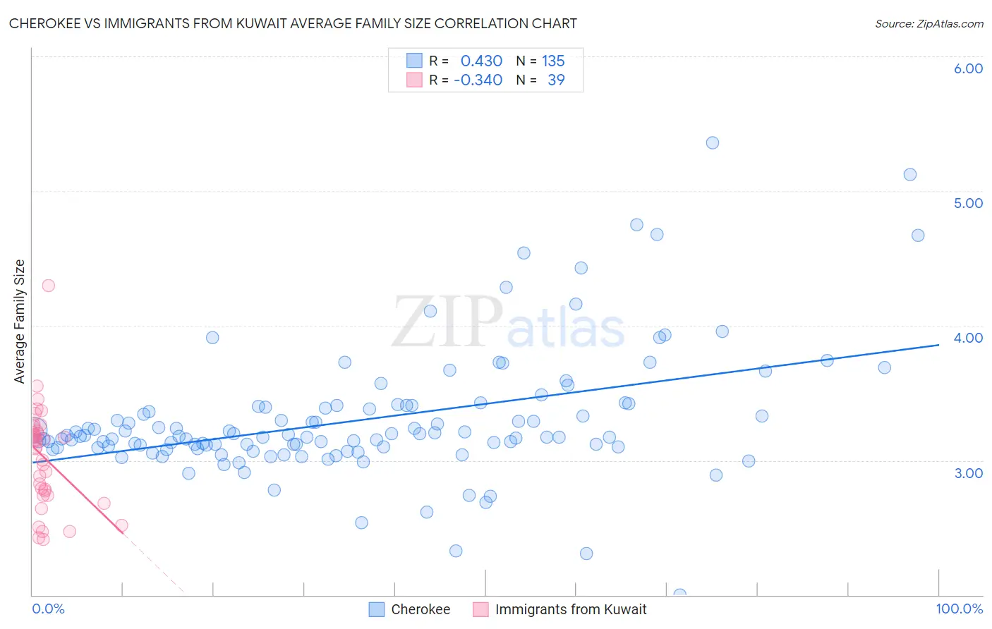 Cherokee vs Immigrants from Kuwait Average Family Size