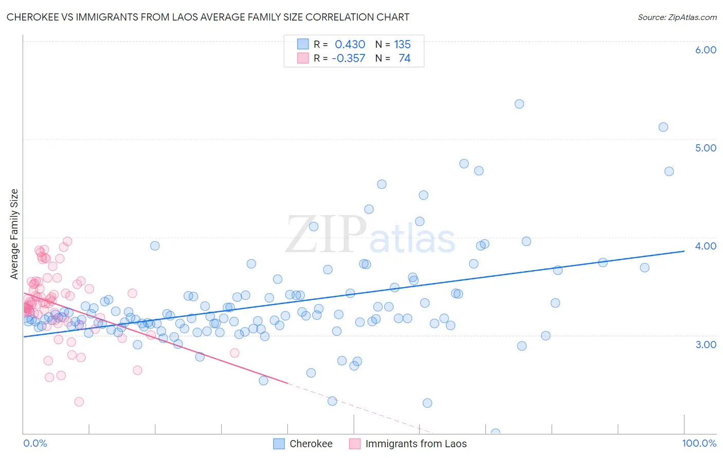 Cherokee vs Immigrants from Laos Average Family Size