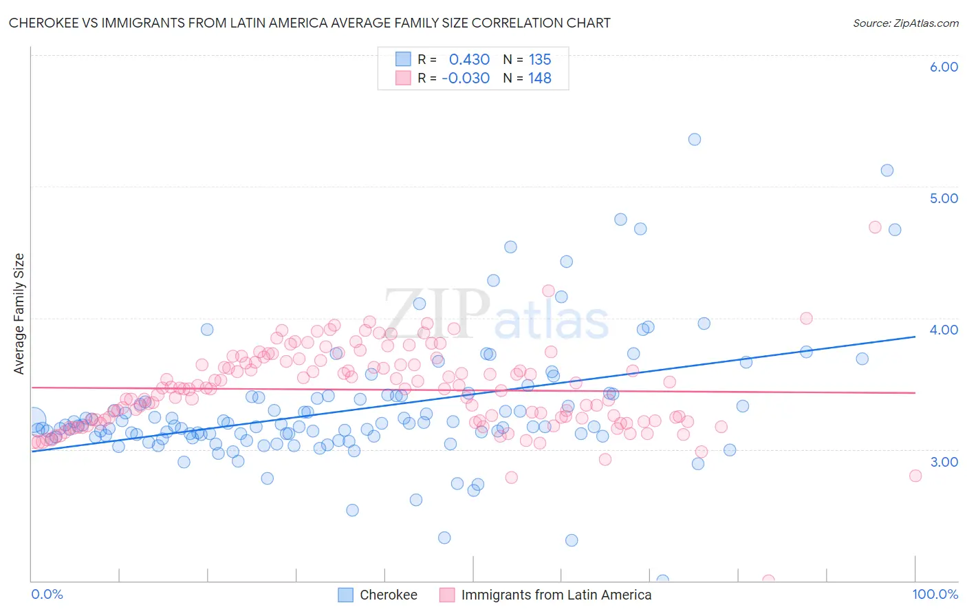 Cherokee vs Immigrants from Latin America Average Family Size