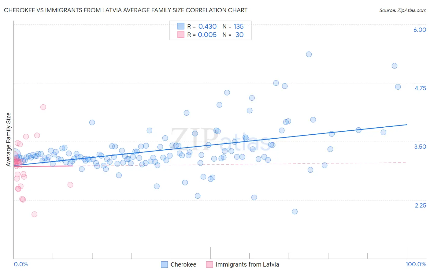 Cherokee vs Immigrants from Latvia Average Family Size