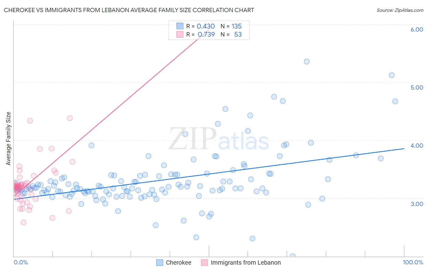 Cherokee vs Immigrants from Lebanon Average Family Size