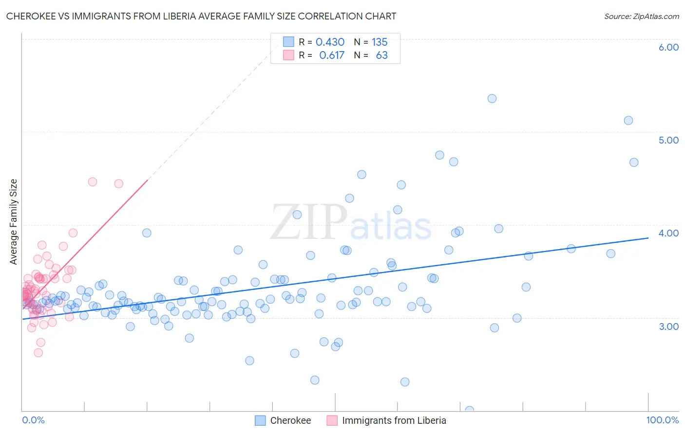 Cherokee vs Immigrants from Liberia Average Family Size