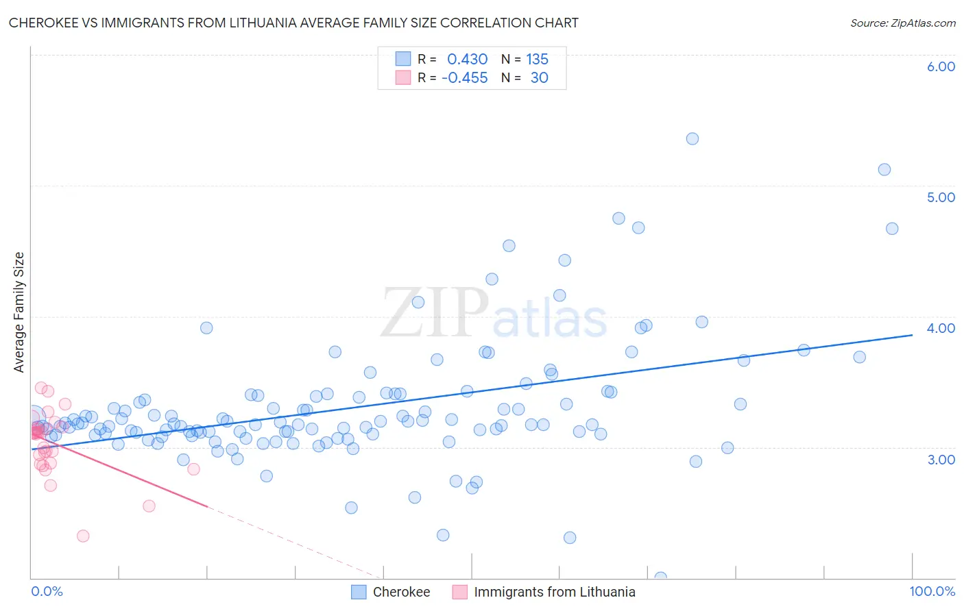 Cherokee vs Immigrants from Lithuania Average Family Size