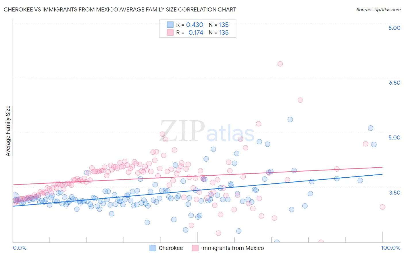 Cherokee vs Immigrants from Mexico Average Family Size